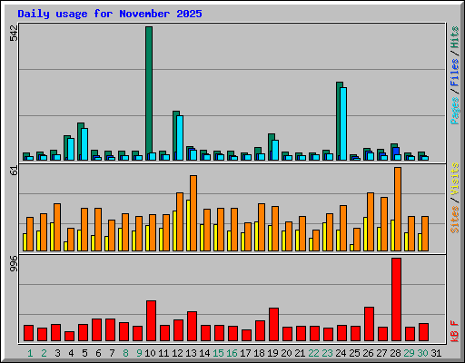 Daily usage for November 2025