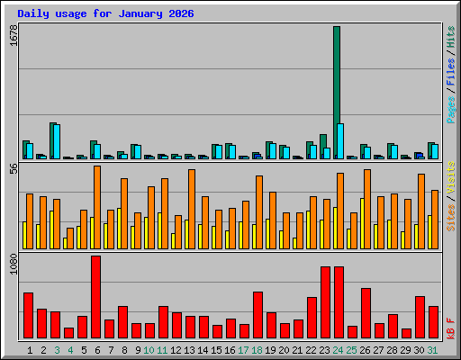 Daily usage for January 2026