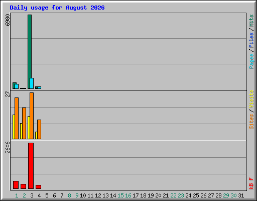 Daily usage for August 2026
