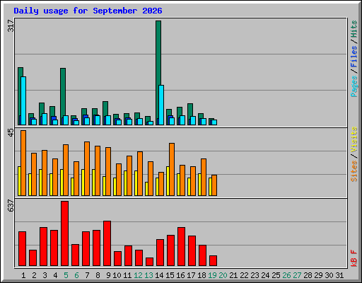 Daily usage for September 2026