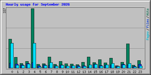 Hourly usage for September 2026