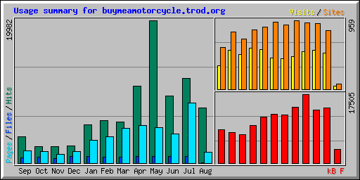 Usage summary for buymeamotorcycle.trod.org