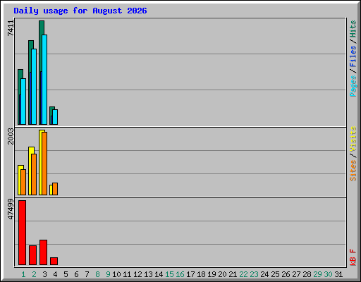 Daily usage for August 2026