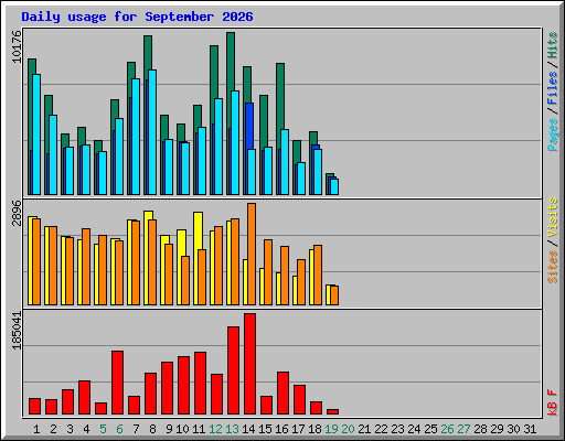 Daily usage for September 2026