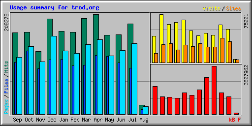 Usage summary for trod.org