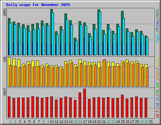Daily usage for November 2025