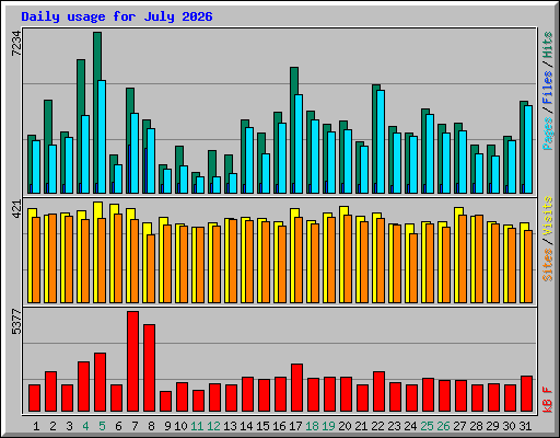 Daily usage for July 2026