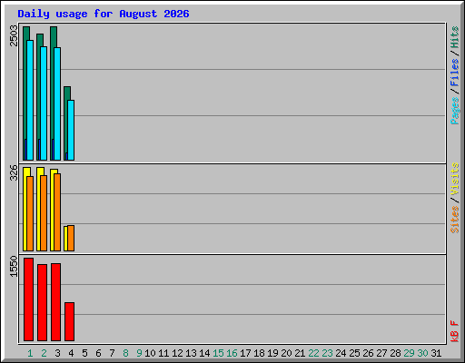 Daily usage for August 2026