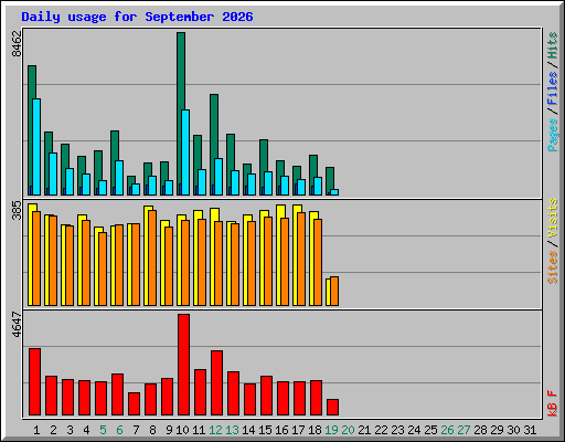 Daily usage for September 2026