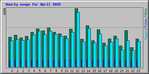 Hourly usage for April 2026