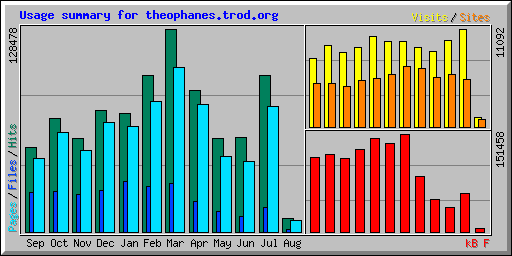Usage summary for theophanes.trod.org